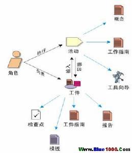 统一软件开发过程（RUP） 核心概念与方法论解析